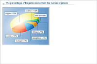 The percentage of biogenic elements in the human organism