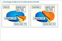 Percentages of fatty acids in a plant fat and animal fat