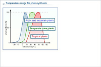 Temperature range for photosynthesis