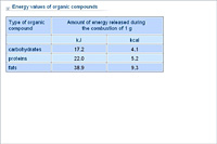 Energy values of organic compounds