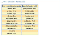 Three-letter codes of amino acids