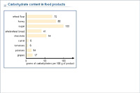 Carbohydrate content in food products