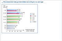 Recommended daily protein intake according to sex and age