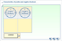 Characteristics of positive and negative feedback