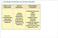 Classification of hormones by chemical composition