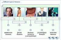 Different types of disease