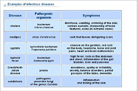 Examples of infectious diseases