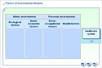 Factors of environmental diseases
