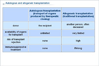 Autologous and allogeneic transplantation