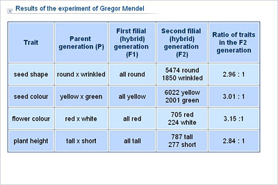 Mendel Chart