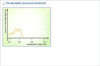 The absorption spectra of carotenoids