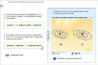 Reaction between sodium and chlorine
