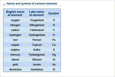 Symbol Chart Of Chemistry
