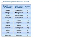 Names and symbols of common elements