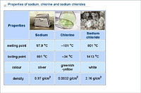 Properties of sodium, chlorine and sodium chlorides