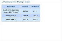 Physical properties of hydrogen isotopes