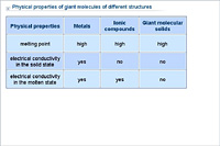 Physical properties of giant molecules of different structures