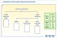 Substances that form giant molecular solid structures