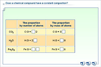 Does a chemical compound have a constant composition?