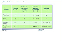 Empirical and molecular formulae