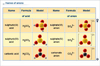 Names of anions