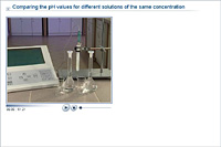 Comparing the pH values for different solutions of the same concentration