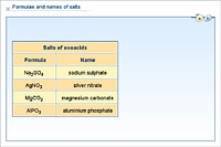 Formulae and names of salts