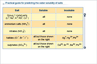 Practical guide for predicting the water solubility of salts
