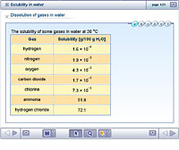 Solubility in water