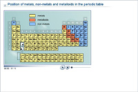 Position of metals, non-metals and metalloids in the periodic table