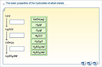The basic properties of the hydroxides of alkali metals