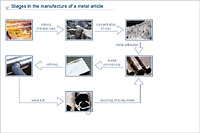 Stages in the manufacture of a metal article