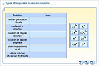 Types of ion present in aqueous solutions