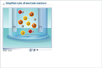 Simplified rules of electrode reactions
