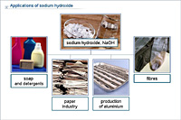 Applications of sodium hydroxide