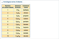 Homologous series of alkanes
