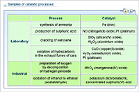 Samples of catalytic processes