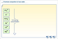 Chemical composition of sea water