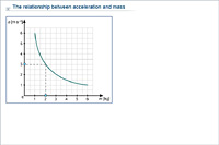 The relationship between acceleration and mass