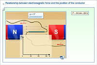 Relationship between electromagnetic force and the position of the conductor