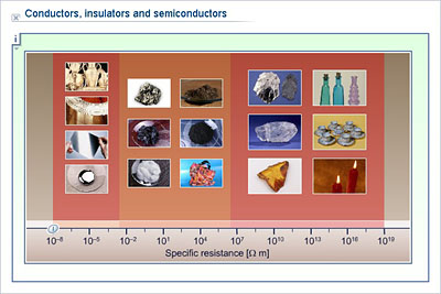 Specific Resistance, Physics Of Conductors And Insulators