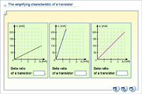 The amplifying characteristic of a transistor