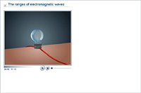 The ranges of electromagnetic waves