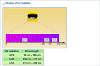 Division of UV radiation
