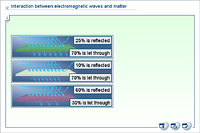 Interaction between electromagnetic waves and matter