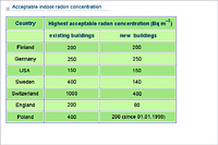 Acceptable indoor radon concentration