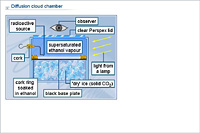 Diffusion cloud chamber
