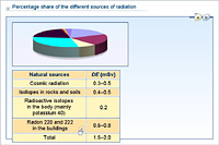 Percentage share of the different sources of radiation