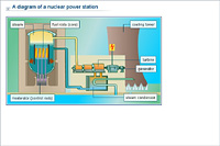 A diagram of a nuclear power station