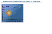 Relationship between the period of revolution and the orbital radius